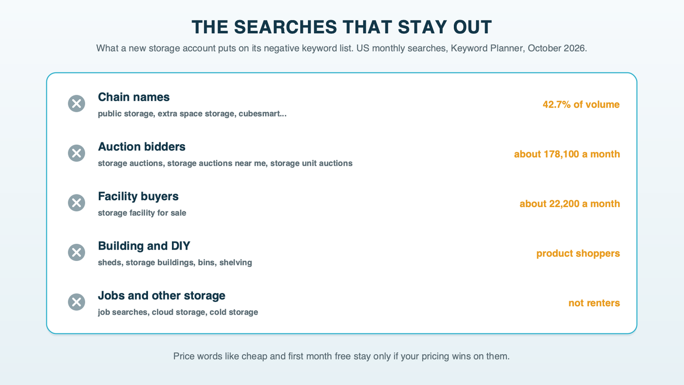 The storage searches that stay out of a new account's keyword list: chain names; auction bidders, about 178,100 US searches a month across three auction searches; facility buyers, about 22,200 a month for storage facility for sale; DIY sheds, bins and storage buildings; and storage job searches