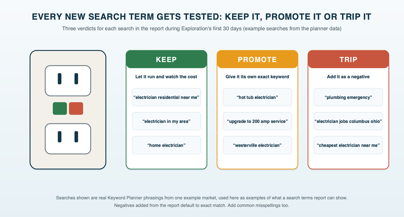 A GFCI-style outlet tester with three outcomes, keep, promote and trip, with example electrical searches under each: residential electrician searches kept, a hot tub electrician search promoted, and plumbing emergency and electrician job searches tripped