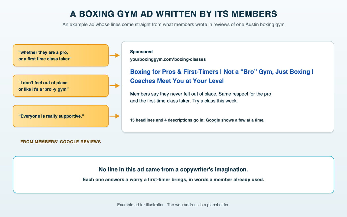 An example boxing gym search ad whose headlines and description come from members' Google reviews: Boxing for Pros and First-Timers, Not a Bro Gym, Just Boxing, and Coaches Meet You at Your Level, with the review lines they came from beside it