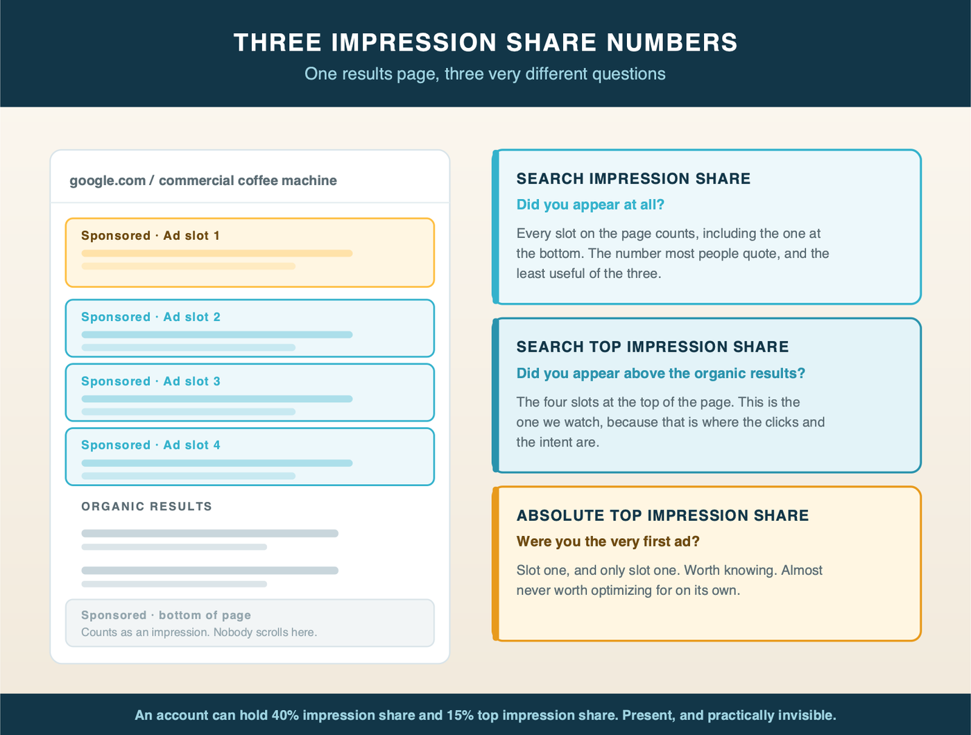 The same results page showing which slots each of the three impression share metrics counts: every slot, the four above the organic results, and slot one alone