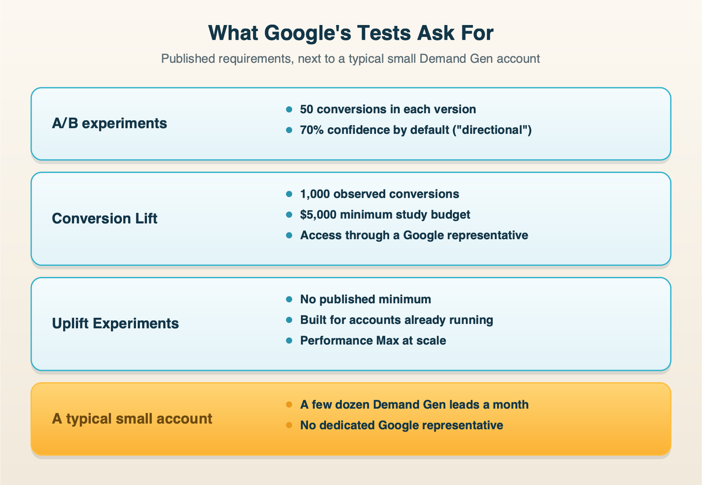 Entry requirements for Google's Demand Gen tests next to a typical small account: A/B experiments need 50 conversions per arm, Conversion Lift needs 1,000 observed conversions, a 5,000 dollar study budget and access through a Google representative, while a typical local Demand Gen campaign produces a few dozen leads a month