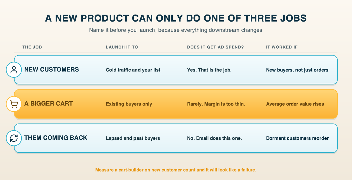 The three jobs a new product can do, and what changes for each: who you launch to, whether it gets ad spend, and what counts as success