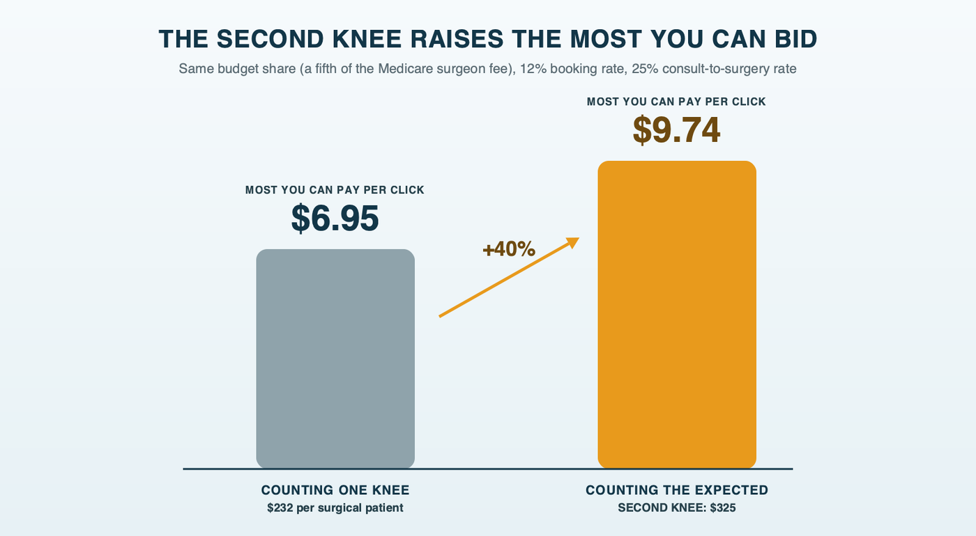 The second knee raises the most you can bid: at the same budget share, booking rate and consult-to-surgery rate, the most you can pay per click rises from about $6.95 counting one knee to about $9.74 counting the expected share of a second