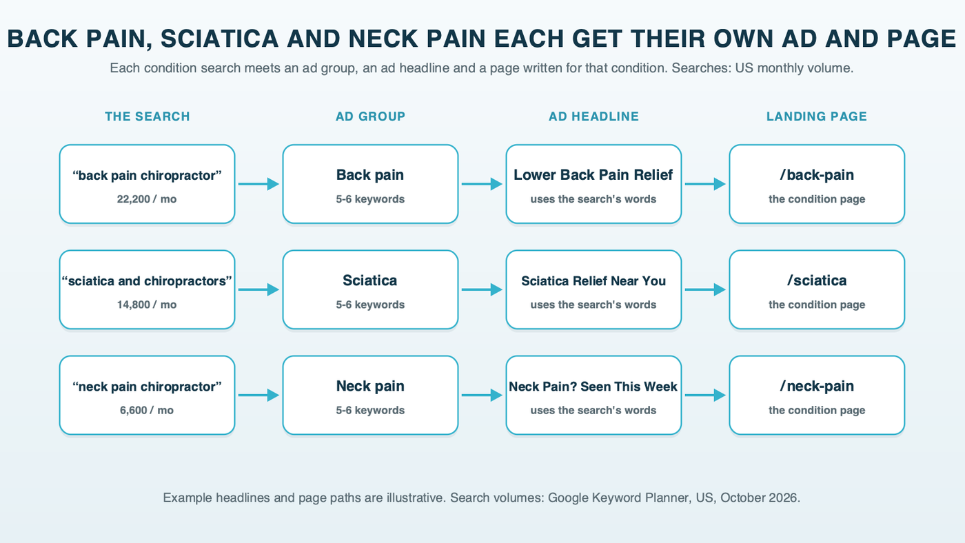 Three rows tracing one condition each from search to page: "back pain chiropractor" to a back pain ad group, an ad headline about lower back pain, and the practice's back pain page; "sciatica and chiropractors" to a sciatica ad group, a sciatica headline and the sciatica page; "neck pain chiropractor" to a neck pain ad group, a neck pain headline and the neck pain page