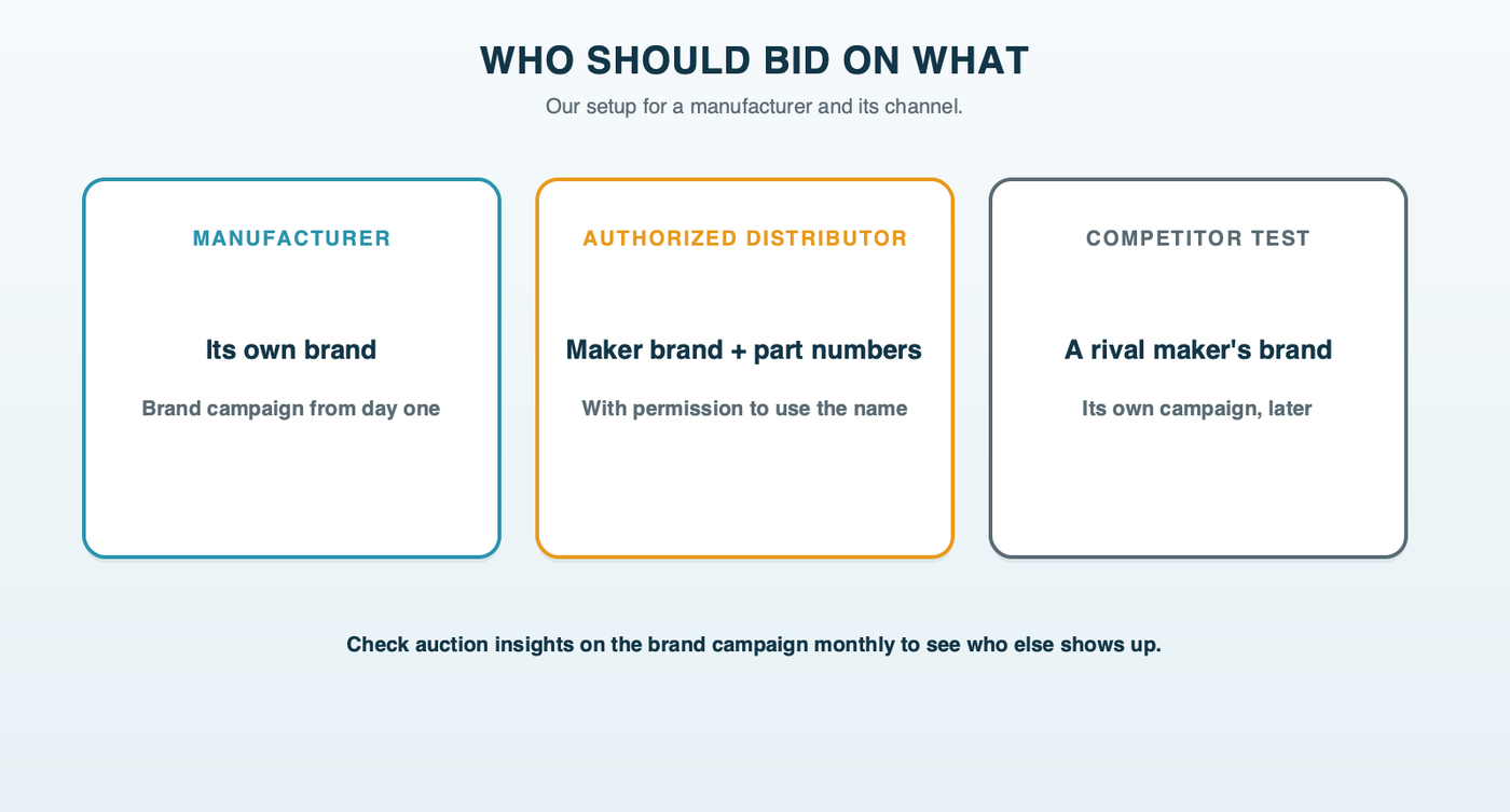 Who should bid on what: the manufacturer runs a brand campaign on its own name from day one; an authorized distributor bids on the maker's brand plus part numbers with permission to use the name in ad text; a competitor campaign on a rival's name comes later, in its own campaign