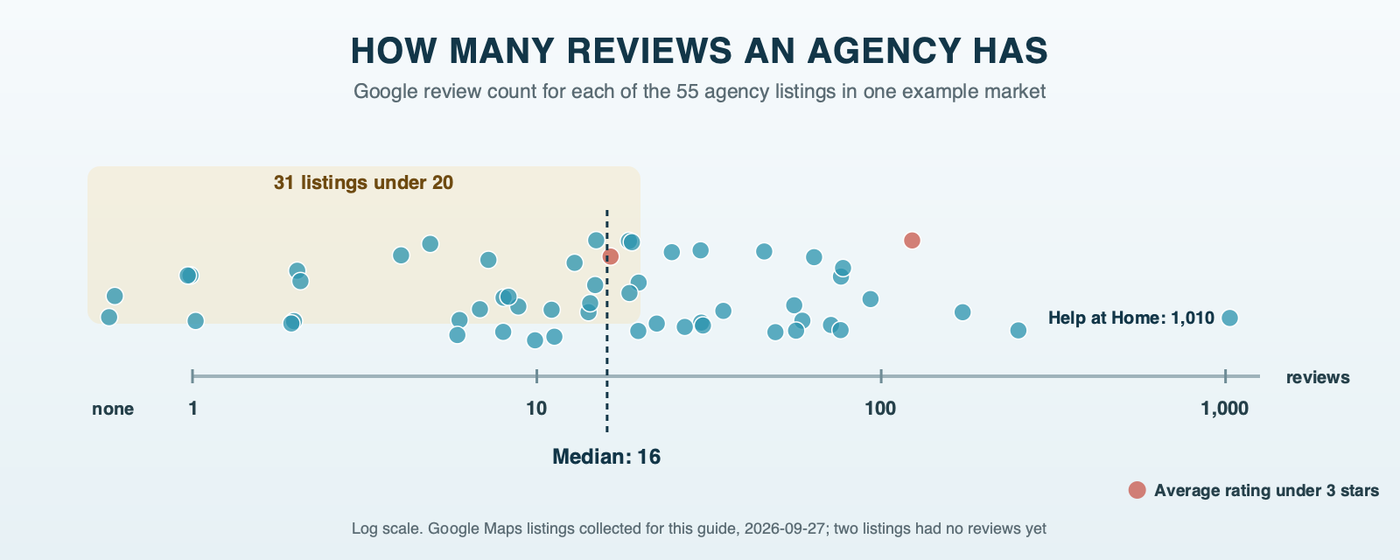 Review counts for 55 agency listings in our example market, each shown as a dot on a line from 1 to more than 1,000 reviews. The median is 16. Thirty-one listings sit below 20 reviews; four have 100 or more. Source: Google Maps listings, collected for this guide