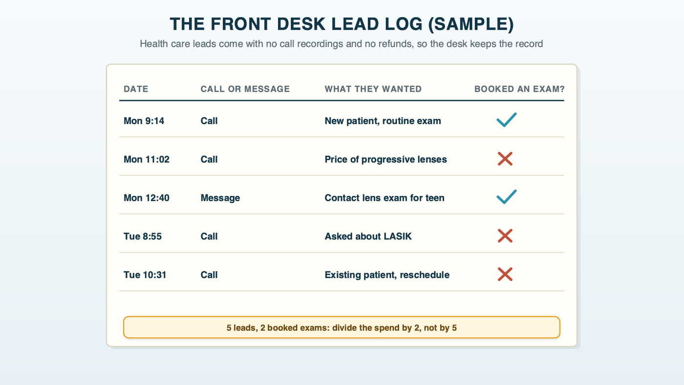 A sample front desk lead log with columns for the date, call or message, what the caller wanted and whether they booked an exam: five leads in two days, two booked exams, and a note to divide the spend by the two bookings, not the five leads