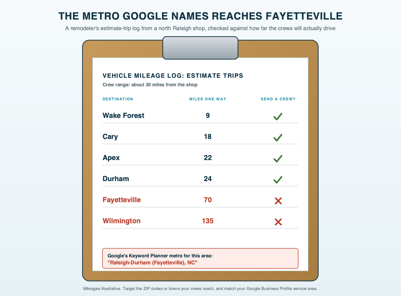 A contractor's vehicle mileage log on a clipboard listing estimate trips from a north Raleigh shop: Cary, Durham, Wake Forest and Apex marked inside the crew's range, Fayetteville and Wilmington flagged as outside it, with a note that Google's Keyword Planner metro for the area is named Raleigh-Durham (Fayetteville). Mileages are illustrative