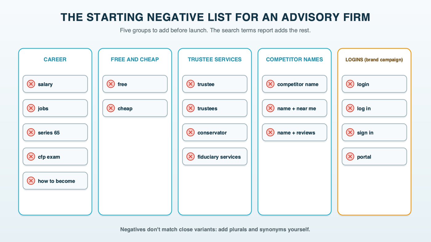 A starting negative keyword list for an advisory firm in five groups: career searches such as salary, jobs, series 65 and cfp exam; free and cheap; trustee and conservator services; competitor names; and login, sign in and portal searches for the brand campaign