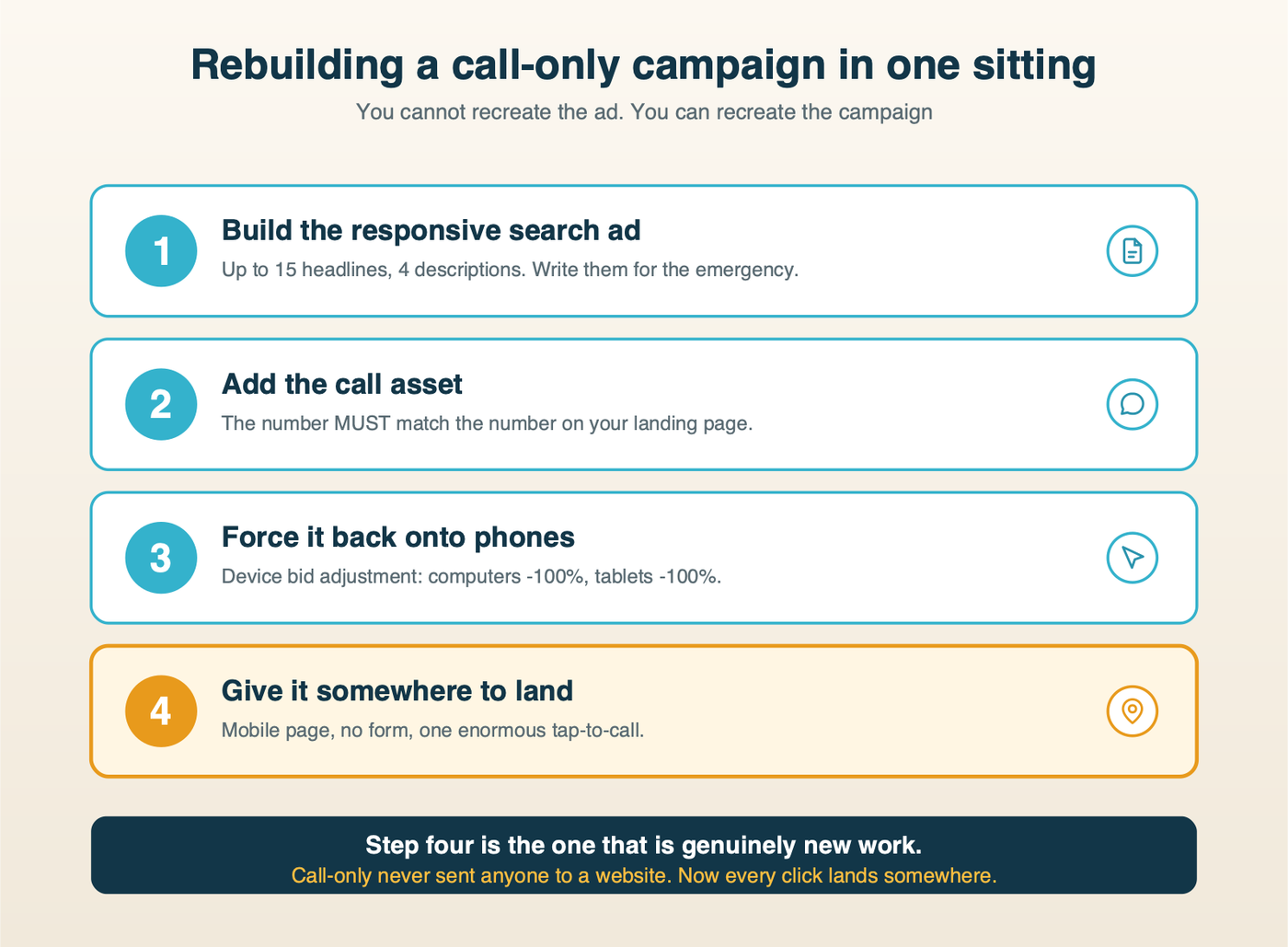 The four moves to rebuild a call-only campaign: responsive search ad, call asset, device bid adjustments, and a mobile landing page