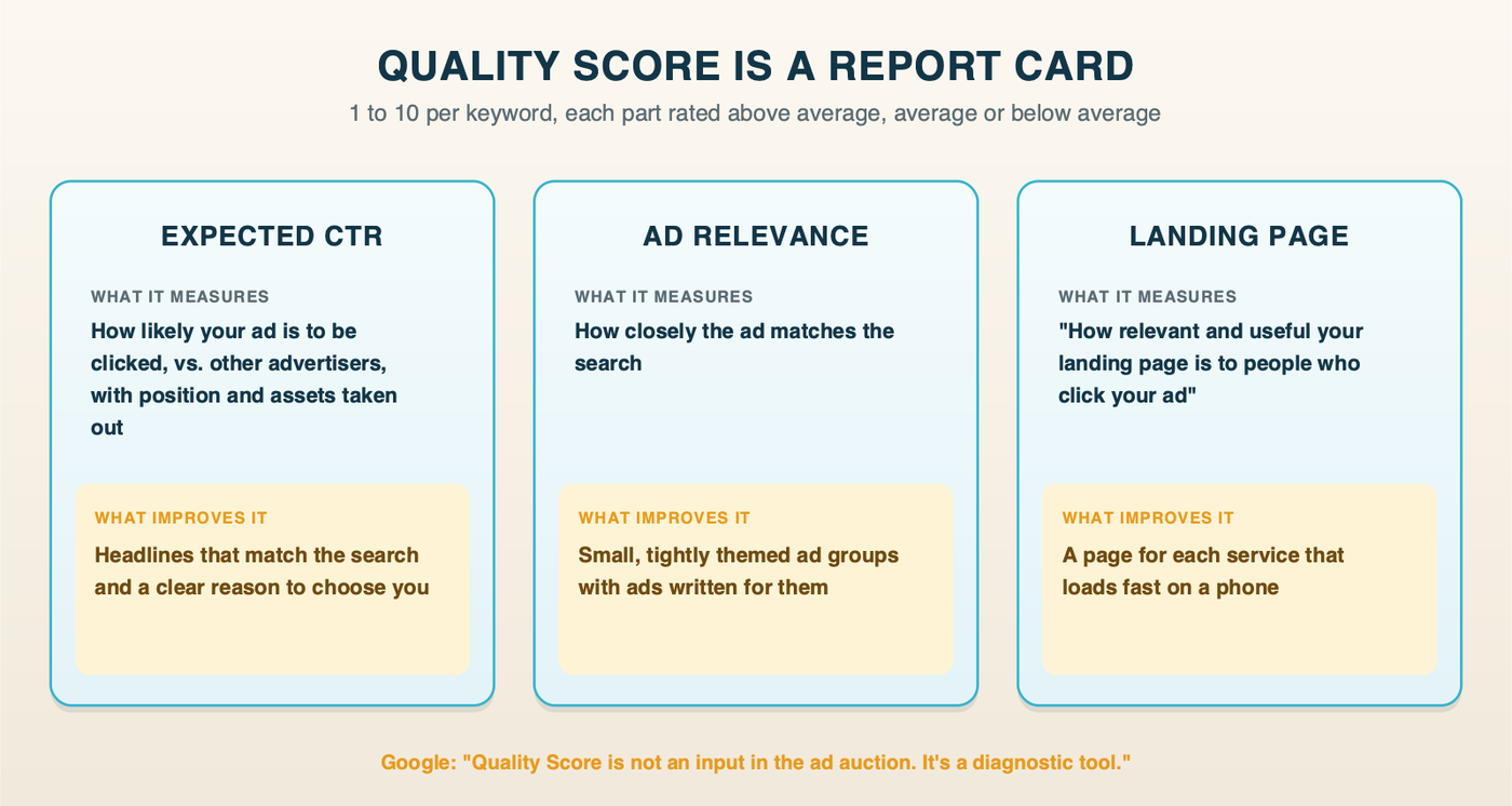 The Quality Score report card: expected click-through rate, ad relevance and landing page experience, what each measures and what improves it