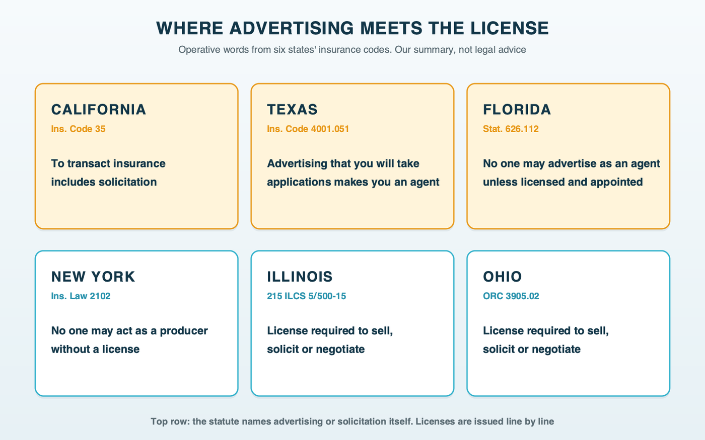Six cards, one per state, with the operative words of each license law: California, transact includes solicitation; Texas, advertising that you will take applications makes you an agent; Florida, no one may advertise as an agent unless licensed and appointed; New York, Illinois and Ohio, a license is required to sell, solicit or negotiate