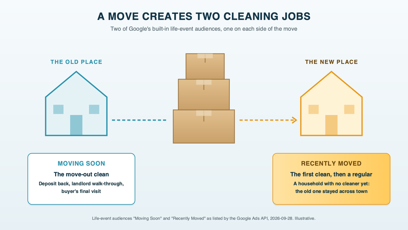 A stack of moving boxes between two homes: the old address needing a move-out clean, reached through Google's Moving Soon audience, and the new address needing a first clean, reached through Recently Moved