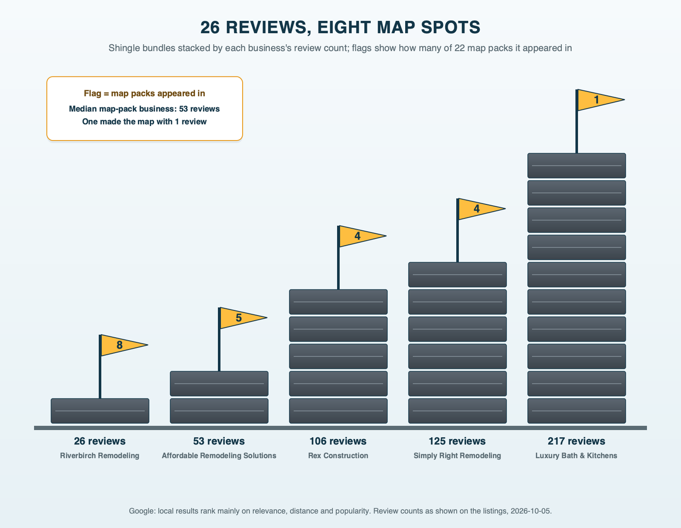 Shingle bundles stacked by review count for the businesses that held the most map spots in one example market's remodeling searches, each bundle labeled with its map appearances: 26 reviews and 8 map spots, 53 reviews and 5, 106 reviews and 4, 125 reviews and 4, and a stack of 217 reviews with 1 map spot