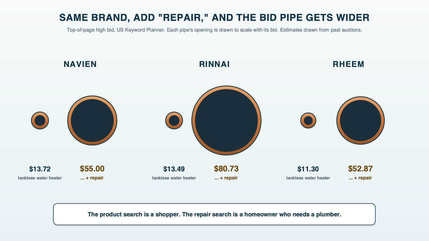 Three pairs of copper pipe cross-sections, each pair sized by the top-of-page high bid from US Keyword Planner: a narrow pipe for the brand's product search and a much wider pipe for the same search with repair added, for Navien at $13.72 against $55.00, Rinnai at $13.49 against $80.73 and Rheem at $11.30 against $52.87