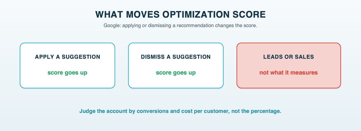 What moves optimization score: applying a recommendation raises it, dismissing one raises it too, and neither one is a lead, a sale or a customer