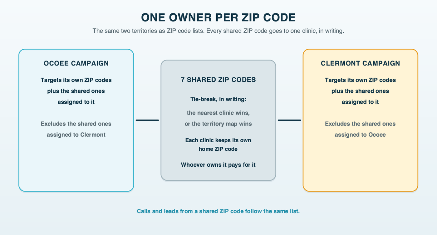 The same two territories drawn as ZIP code lists: each of the shared ZIP codes assigned to one clinic's campaign and excluded from the other, so no ZIP code is targeted by both