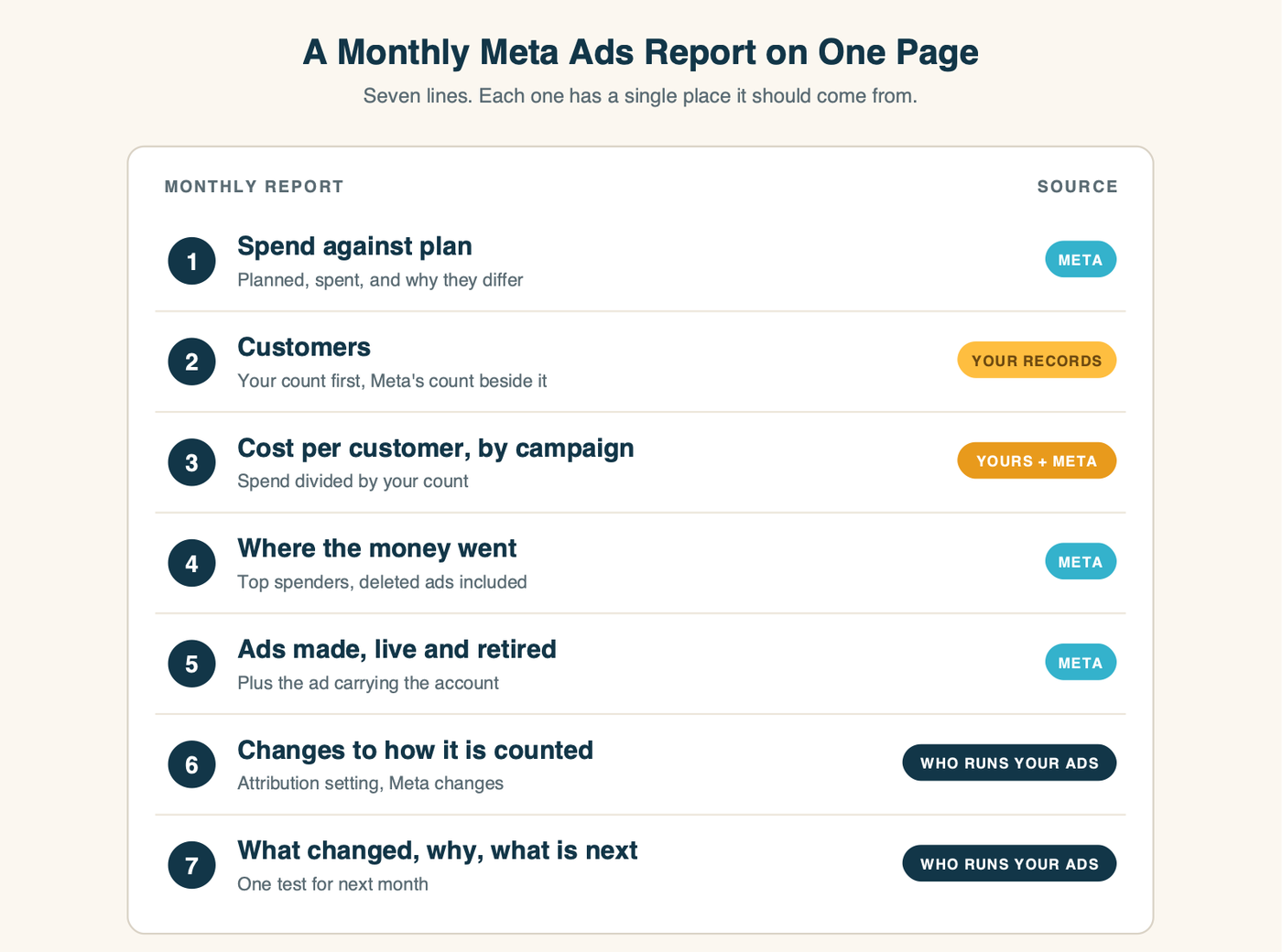 A one-page Meta ads report with seven lines, each tagged with its source: Meta reporting, your own records, or the person running the ads