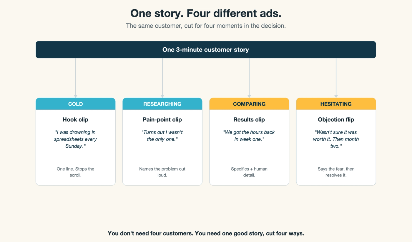 A single long testimonial split into short labeled clips, each mapped to a different stage of the buyer journey - a cold hook clip, a pain-point clip, a results clip, and an objection-flip clip.