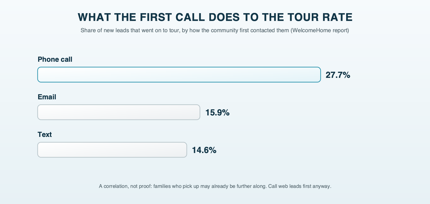 Tour rate by how a senior living community first contacted a new lead, from one CRM company's report: 27.7% when the first contact was a phone call, 15.9% for email and 14.6% for text