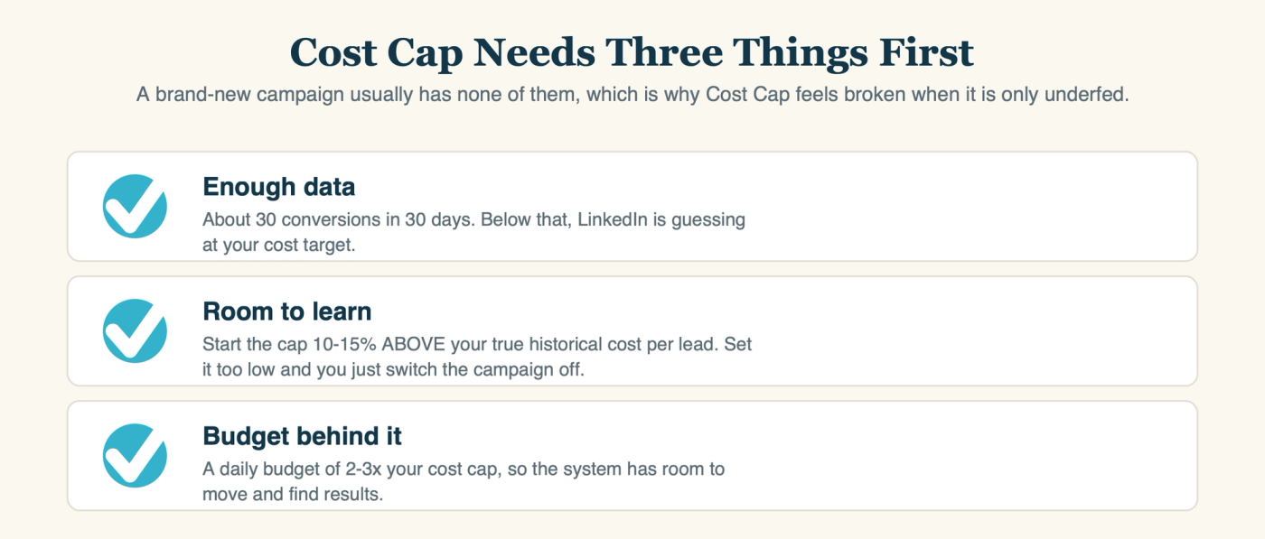 Cost Cap requirements checklist: needs about thirty conversions in thirty days of data, a starting cap set ten to fifteen percent above historical cost per lead, and a daily budget two to three times the cap