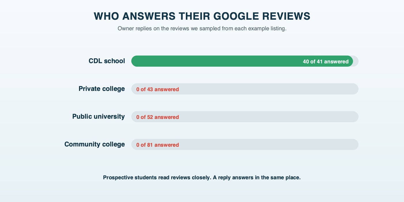 Owner replies to Google reviews sampled from the example listings: the CDL school replied to 40 of 41, while the private college (0 of 43), the public university (0 of 52) and the community college (0 of 81) replied to none
