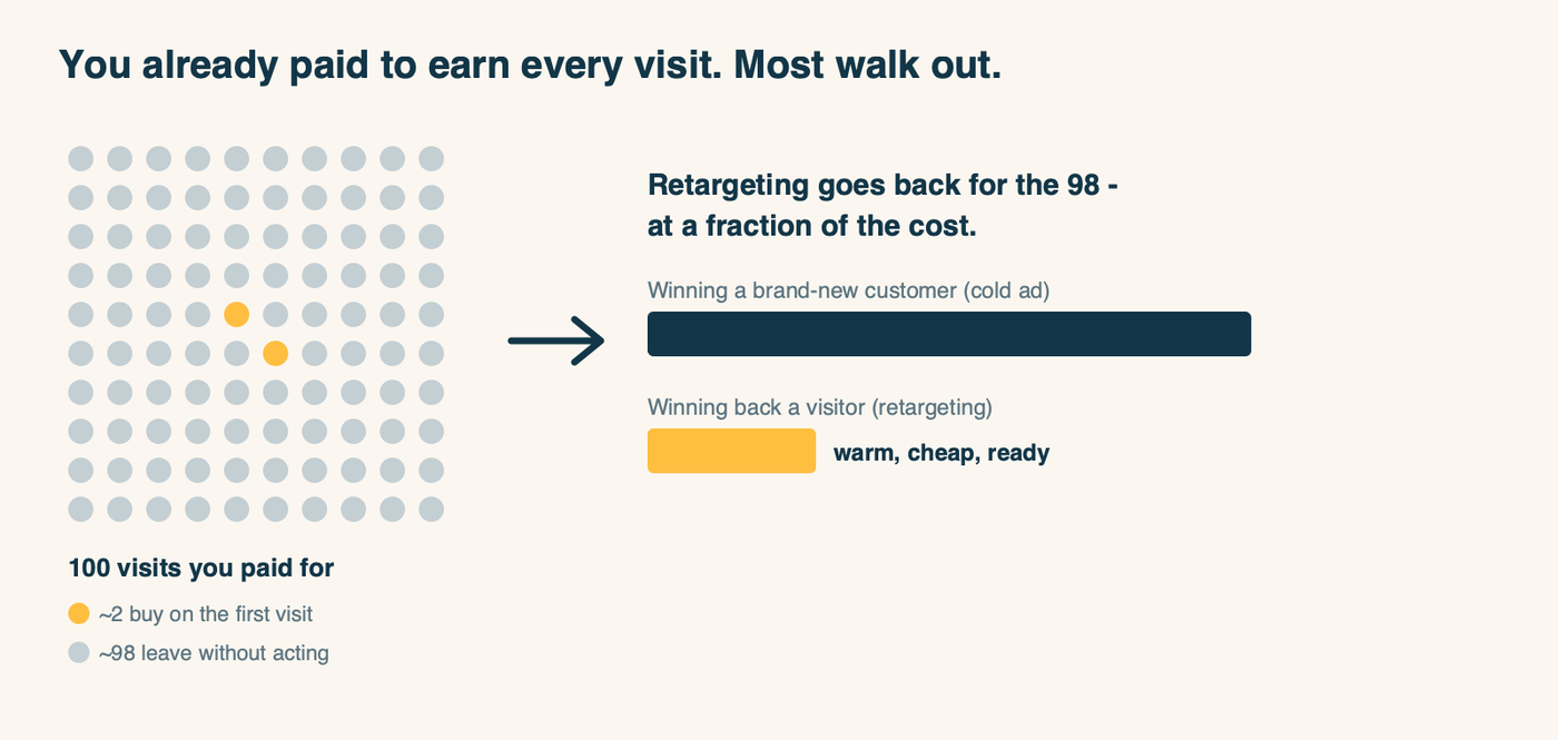The retargeting economics