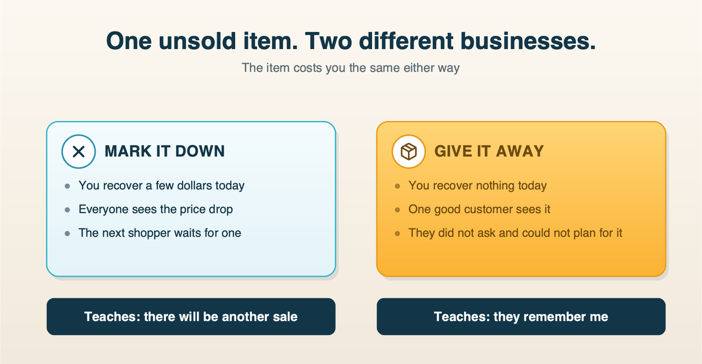The same unsold item marked down versus given away, and the opposite lesson each one teaches the customer