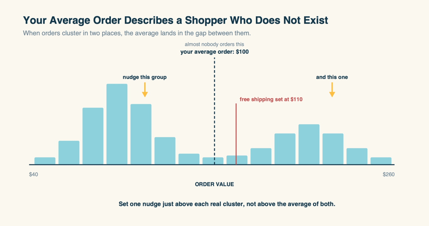 An order-value distribution with two clusters and the average falling in the gap between them