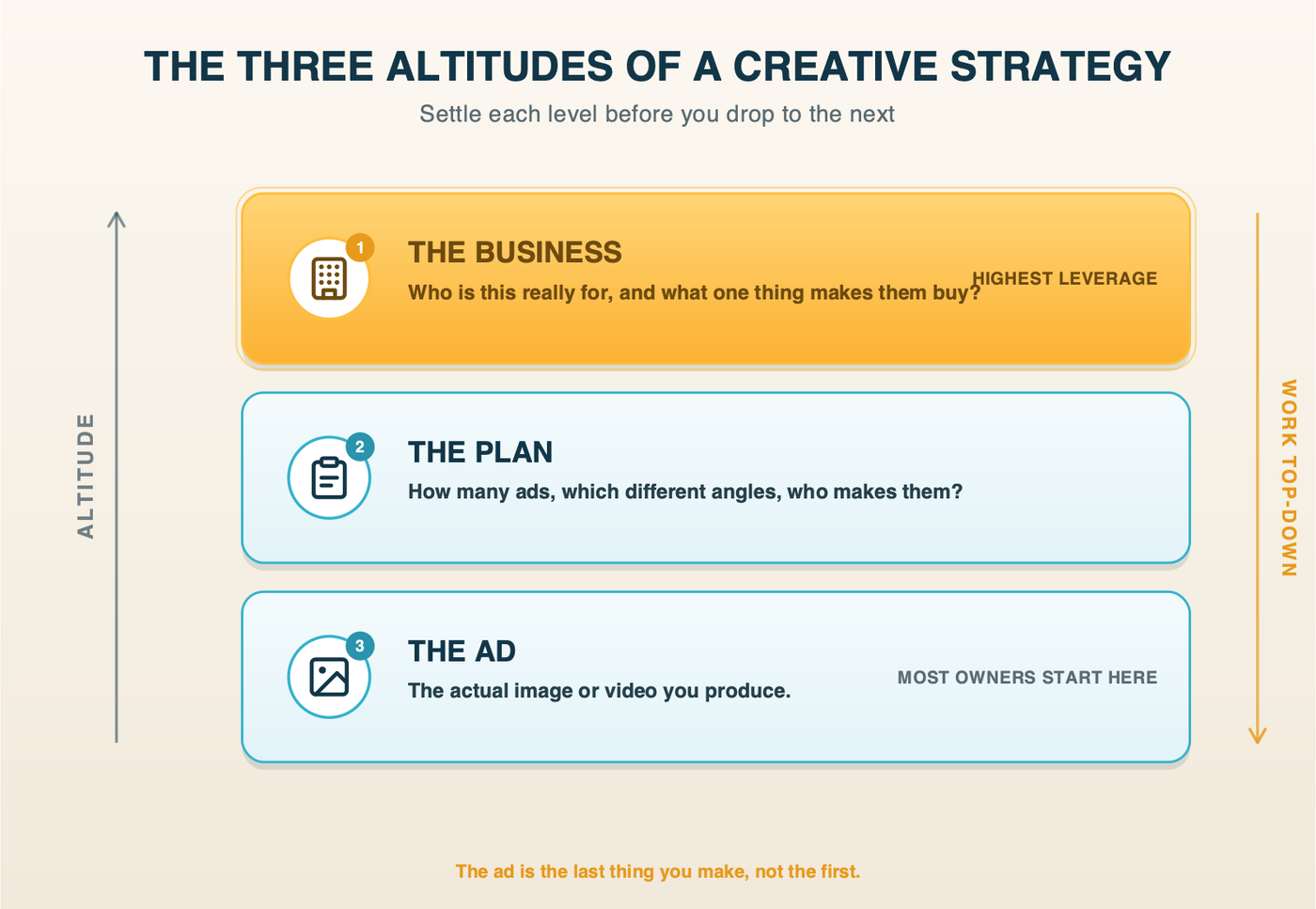 The Three Altitudes of a Creative Strategy