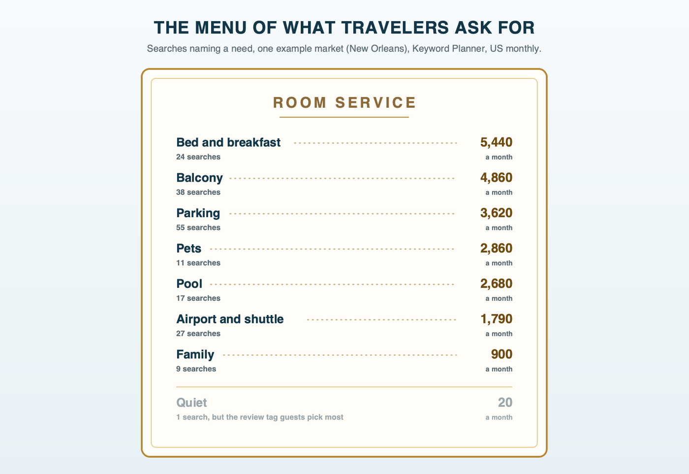 A room-service menu card listing what travelers in one example market searched for, with dotted leaders to the number of different searches and monthly volume: balcony, 38 searches, 4,860 a month; parking, 55 searches, 3,620; pets, 11 searches, 2,860; pool, 17 searches, 2,680; bed and breakfast, 24 searches, 5,440; airport and shuttle, 27 searches, 1,790; family, 9 searches, 900; and at the bottom, quiet, 1 search, 20 a month