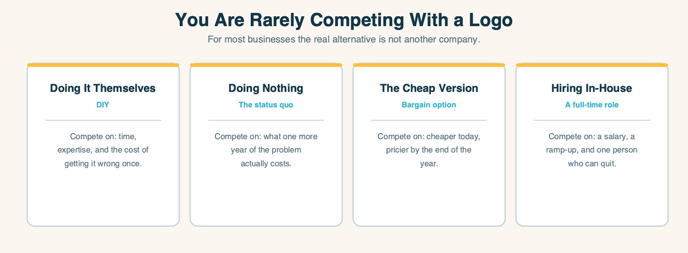 Four cards showing the real alternatives a buyer weighs instead of a named competitor: doing it themselves, doing nothing, the cheap version, and hiring in-house, each with the honest factor to compete on.