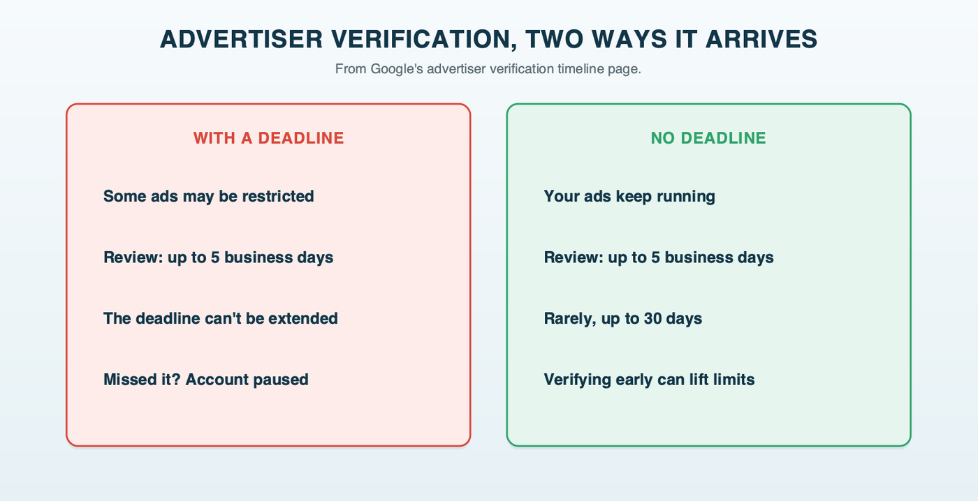 Advertiser verification with and without a deadline: with a deadline, some ads may be restricted, review takes up to 5 business days, the deadline can't be extended and the account is paused if it's missed; without a deadline, ads keep running, review takes up to 5 business days and rarely up to 30, and verifying early can lift limits