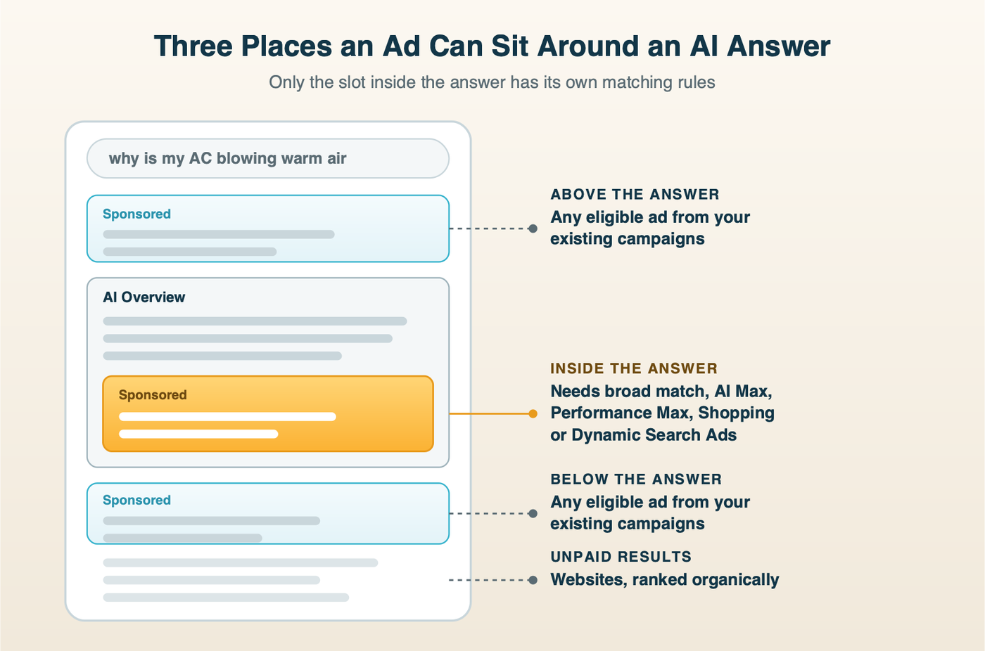A Google results page drawn as a stack of slots. An ad above the AI Overview and an ad below it can come from any Search, Shopping or Performance Max campaign. An ad inside the AI Overview needs broad match, AI Max, Performance Max, Shopping or Dynamic Search Ads to be matched. Organic results sit at the bottom.