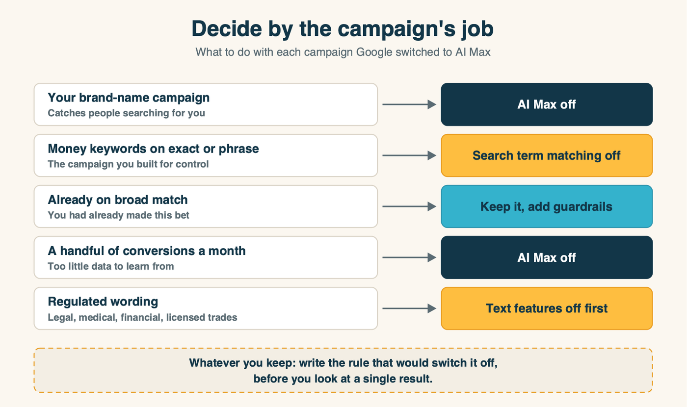 A decision flow for each switched campaign: brand campaigns off, exact match money-keyword campaigns with search term matching off, campaigns already on broad match kept with guardrails, low-volume accounts off, and regulated wording with text features off