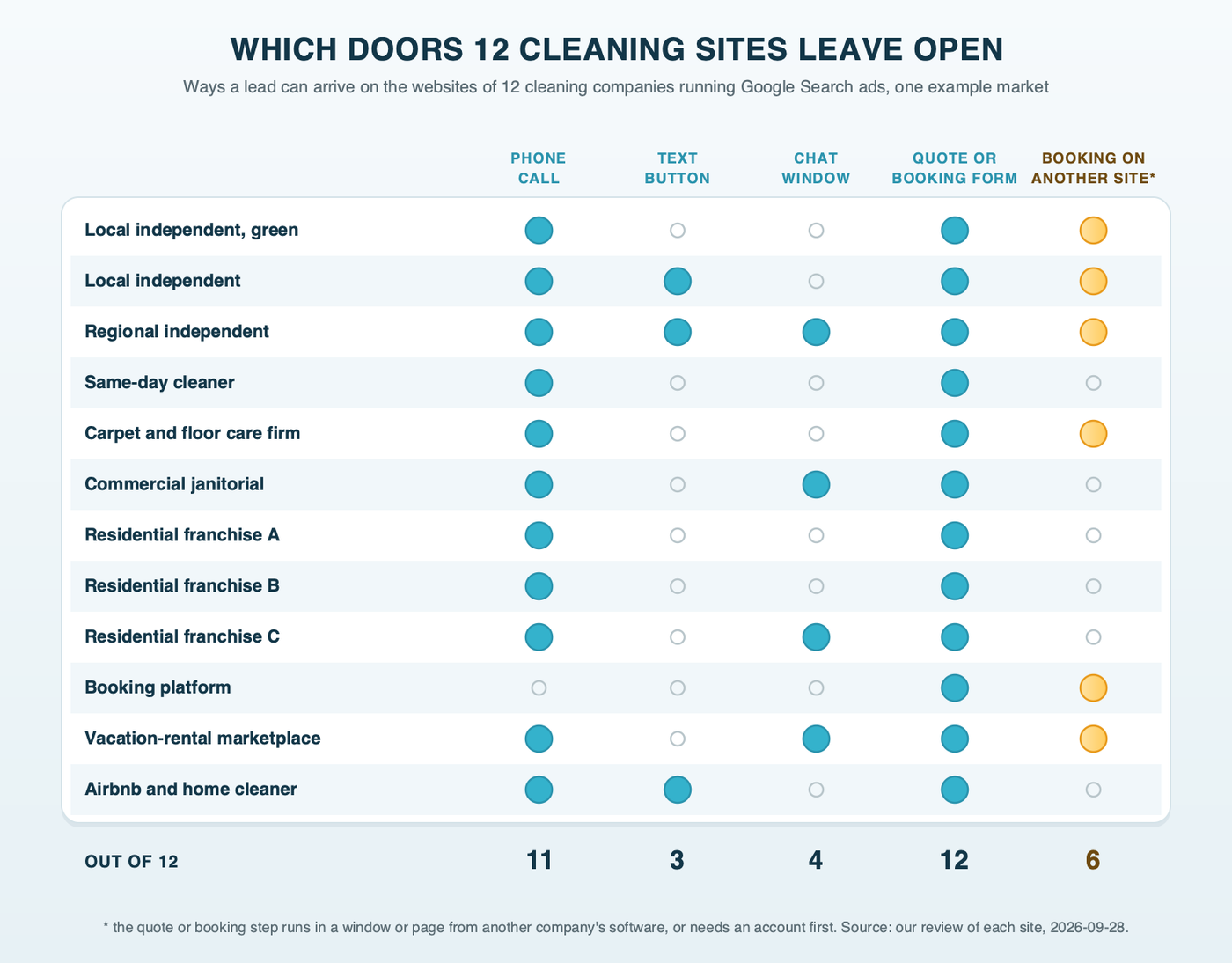 A dot grid of twelve example cleaning company websites by type, showing which ones offer a phone call, a text button, a chat window, a quote or booking form, and a booking step on another website