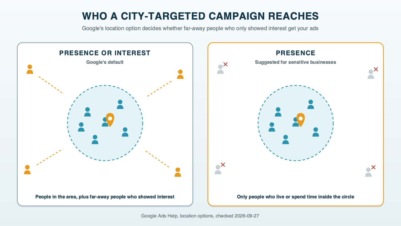 Two maps with the med spa pin at the center: the default Presence or interest option reaches people inside the target area plus far-away people who showed interest in it, while Presence reaches only the people inside