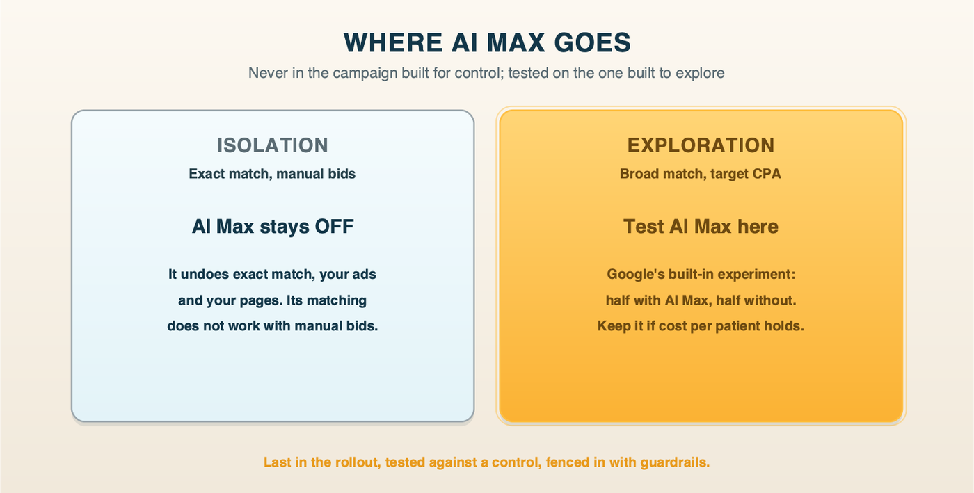 Where AI Max goes in a dental account: never in the Isolation campaign, which uses exact match and manual bids; tested as an experiment on the Exploration campaign once it is running well