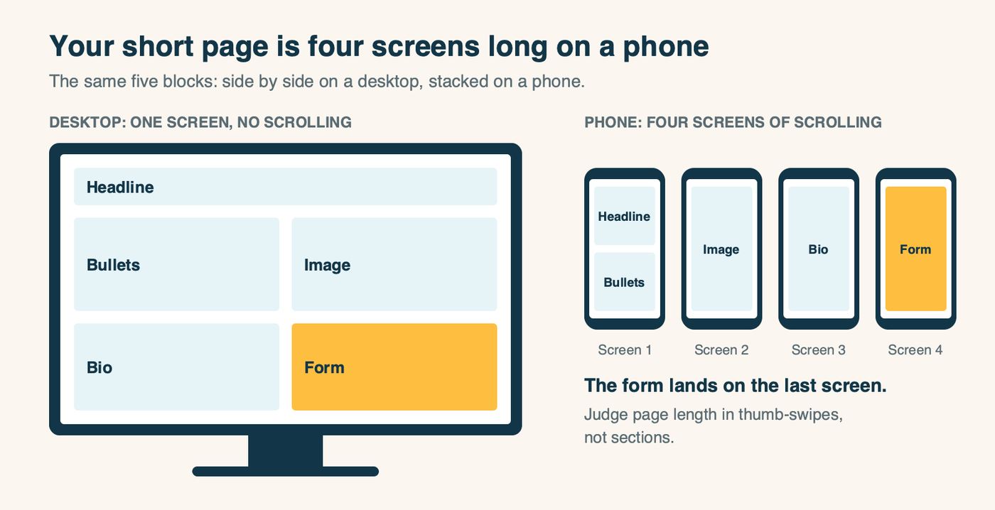 The same short page on a desktop and on a phone. On a desktop every block fits on one screen. On a phone the same blocks stack into four screens, and the form lands on the last one.