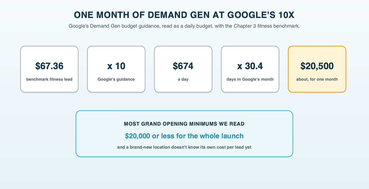One month of Demand Gen at Google's guidance: a $67.36 benchmark fitness lead times 10 is about $674 a day, times 30.4 days is about $20,500, shown beside most grand opening minimums we read, $20,000 or less
