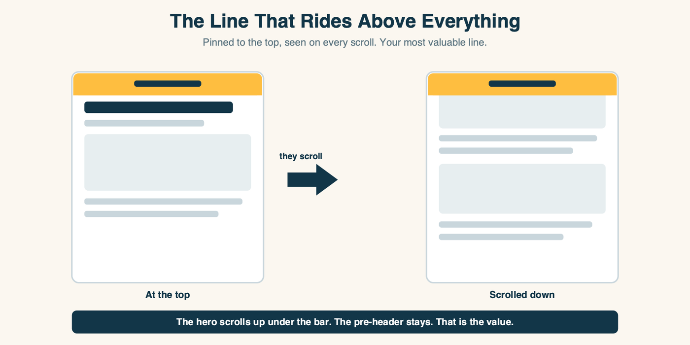 Two page mockups side by side with the amber pre-header bar pinned to the top of both, at the top of the page and scrolled down, the bar staying put while the rest of the page moves.
