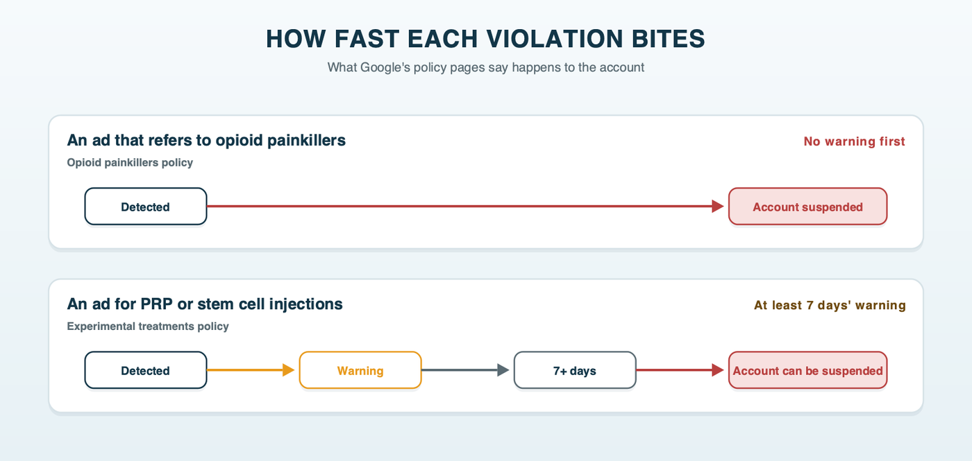 How fast each violation bites: two lanes, one showing an ad that refers to opioid painkillers leading straight to account suspension on detection with no warning, the other showing an ad for an experimental treatment such as PRP leading to a warning at least seven days before suspension