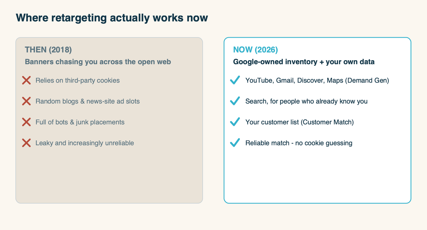 Then versus now: where retargeting runs