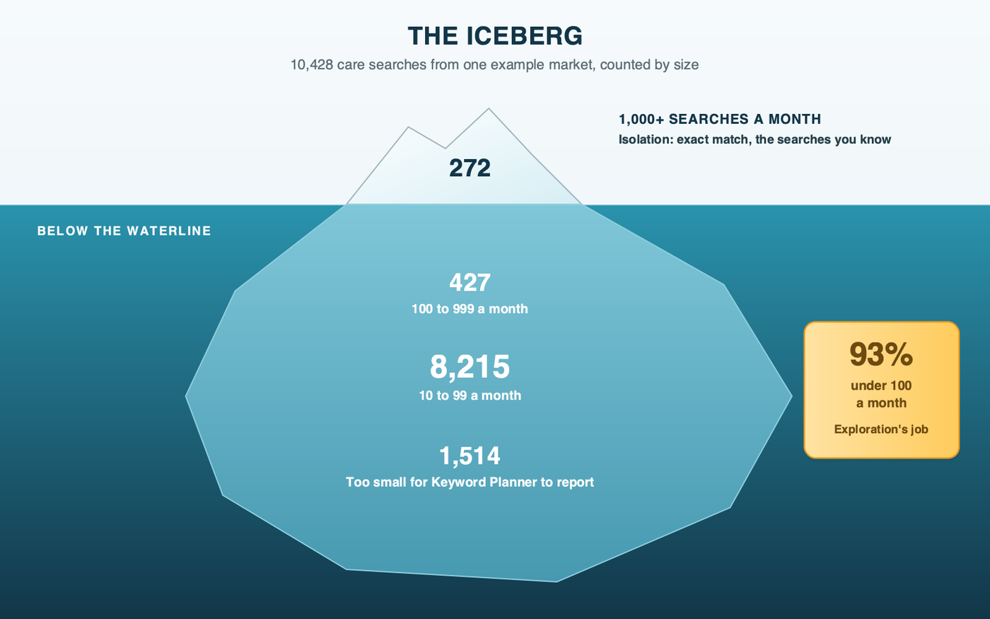 An iceberg of home care searches from one example market: above the waterline, 272 searches with 1,000 or more a month, where an exact-match Isolation campaign works; below it, 427 searches at 100 to 999, 8,215 at 10 to 99 and 1,514 too small to report, where a broad-match Exploration campaign finds families