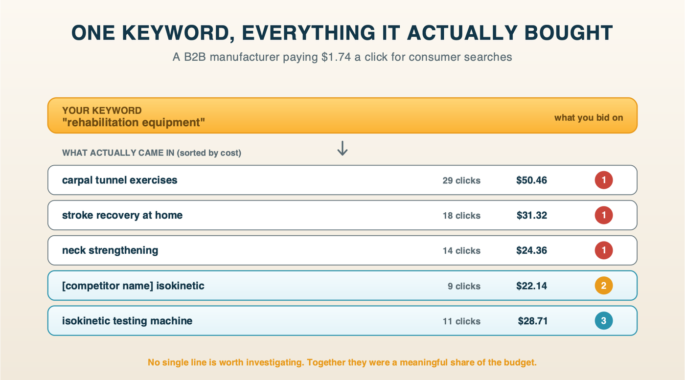 One keyword shown above the search terms it actually matched, sorted by cost, with consumer queries costing $50, $31 and $24