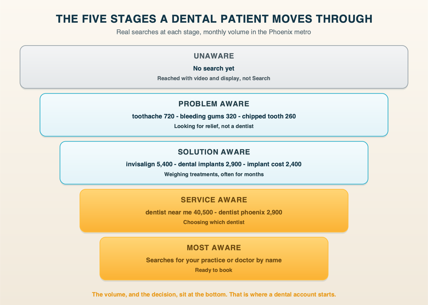 The dental awareness funnel: five stages from unaware to most aware, with real dental searches and monthly volumes at each stage