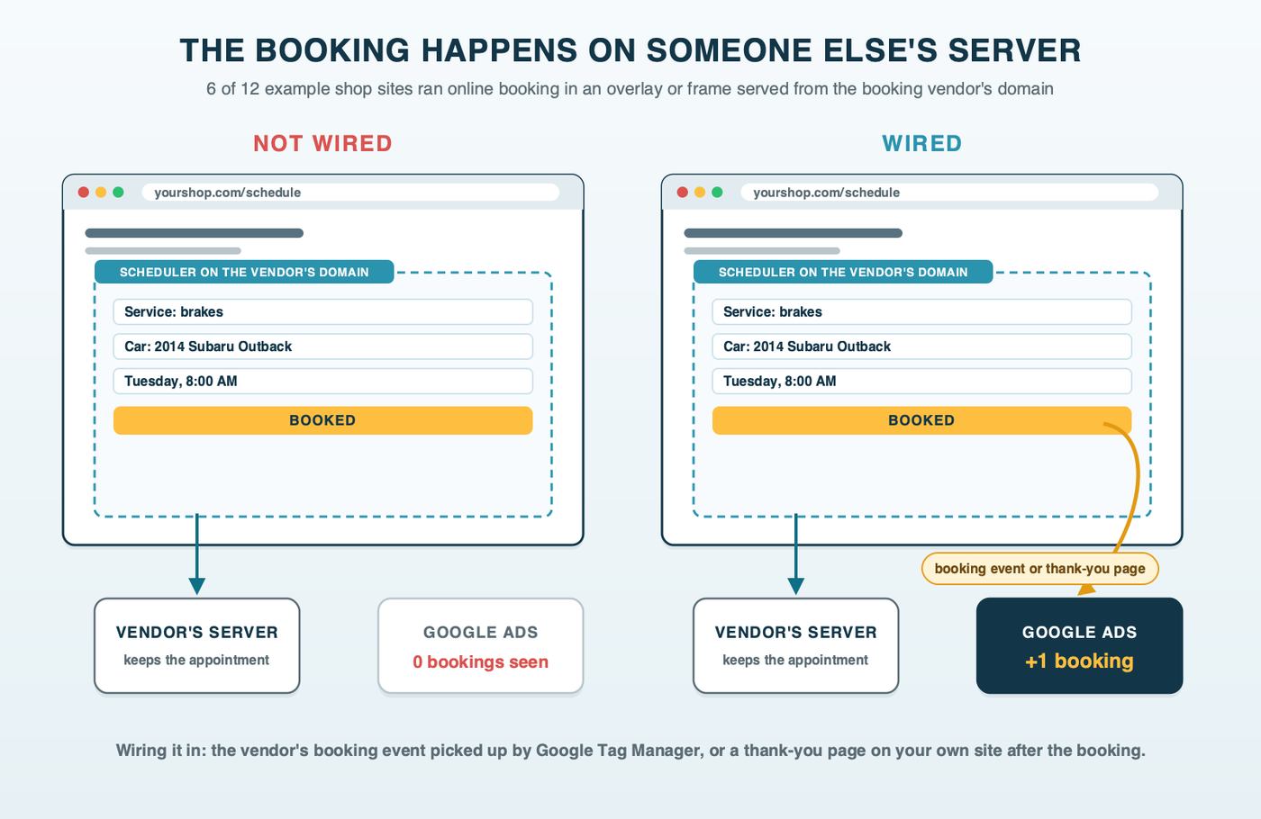 Diagram of a shop web page with the booking vendor's scheduler framed inside it; on the left the booking event stays on the vendor's server and Google Ads records nothing; on the right the event is passed to Google Tag Manager or a thank-you page and Google Ads records the booking