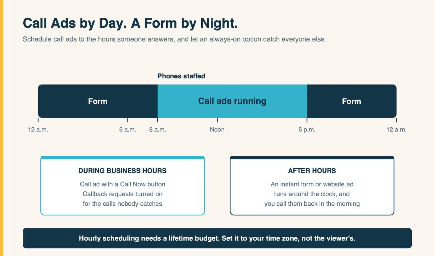 A single day split into two shifts: call ads running during staffed business hours, and an instant form or callback request catching everyone overnight.