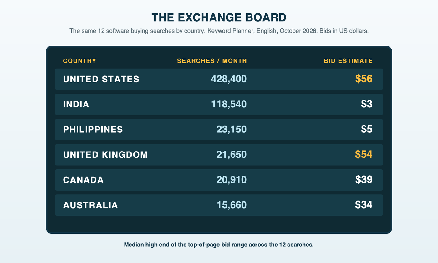 An airport currency exchange board listing six countries with the monthly searches for the same 12 software terms and the typical high top-of-page bid in each: United States 428,400 at $56, India 118,540 at $3, Philippines 23,150 at $5, the UK 21,650 at $54, Canada 20,910 at $39 and Australia 15,660 at $34