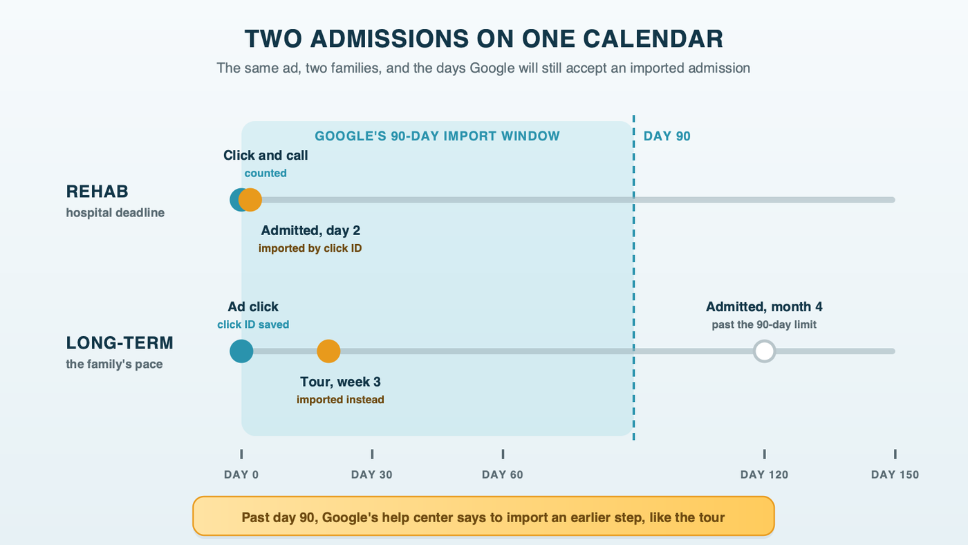 Two lanes on one calendar. Rehab: an ad click and a call the same day, then an admission on day 2 imported by click ID, all inside Google's 90-day window. Long-term: an ad click, a tour in week 3 imported instead, and an admission in month 4 that lands past the window